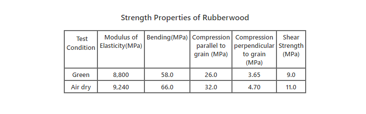 Strength properties for rubberwood